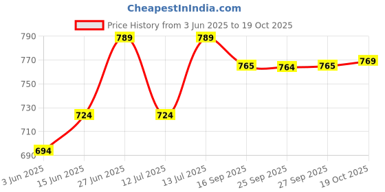 flipkart.com dhago MRS & MIS *1 Ceramic Coffee Mug dhago Price History Graph from 3 Jun 2025 to 19 Oct 2025