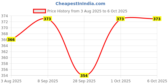 flipkart.com dhago WHITE DOUBLE DISPLAY CAL * 01 WHITE DOUBLE DISPLAY CAL * 01 Basic Calculator dhago Price History Graph from 3 Aug 2025 to 6 Oct 2025
