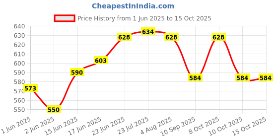 flipkart.com dhakad HEAVY DUTY FOLDING TABLE BRACKET 12 INCH / 300 MM / UP TO 150 kg SHELF BRACKET 30 CM Shelf Bracket dhakad Price History Graph from 1 Jun 2025 to 14 Oct 2025