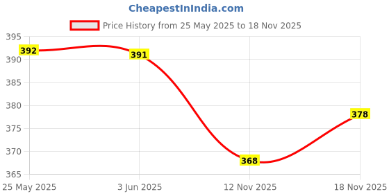 flipkart.com dhakre fashion Women Floral Print Viscose Rayon Anarkali Kurta dhakre fashion Price History Graph from 25 May 2025 to 18 Nov 2025