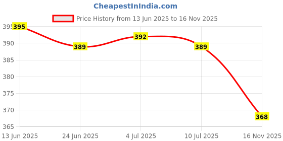 flipkart.com dhakre fashion Women Floral Print Viscose Rayon Anarkali Kurta dhakre fashion Price History Graph from 13 Jun 2025 to 16 Nov 2025