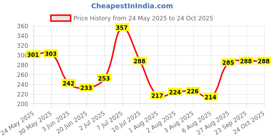 flipkart.com contimist dhamaka offer today soap 75gm {pack of 6} contimist Price History Graph from 24 May 2025 to 23 Oct 2025