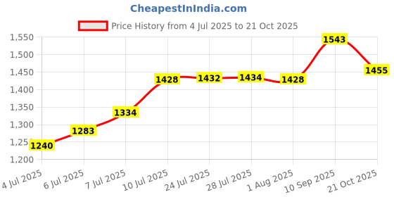 flipkart.com dhamaka SKER121 16 L Backpack Sprayer dhamaka Price History Graph from 4 Jul 2025 to 21 Oct 2025