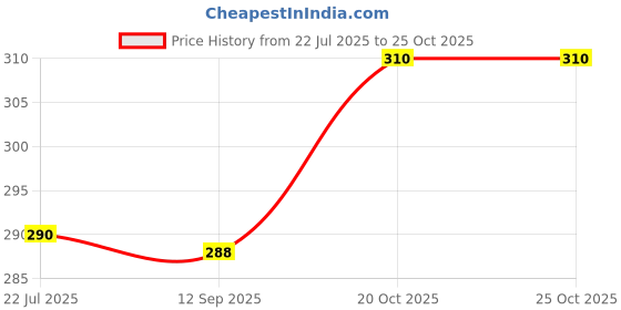flipkart.com desi nushke DHAMASA, DHAMASHA (Panchang)-DHAMAASA-DESERT FAGONIA, FAGONIA CRETICA SEED Seed desi nushke Price History Graph from 22 Jul 2025 to 24 Oct 2025