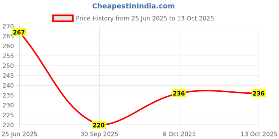 flipkart.com dhamasa Women Slides dhamasa Price History Graph from 25 Jun 2025 to 13 Oct 2025