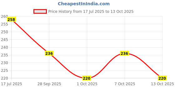 flipkart.com dhamasa Women Slides dhamasa Price History Graph from 17 Jul 2025 to 13 Oct 2025