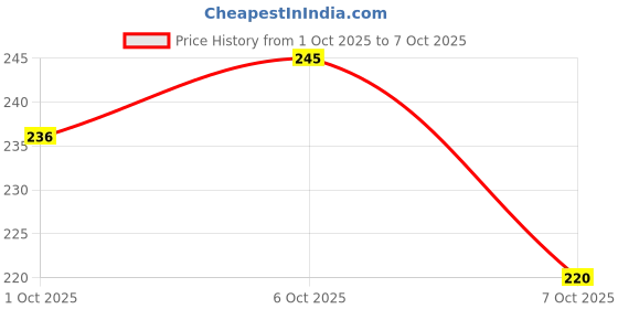 flipkart.com dhamasa Women Slides dhamasa Price History Graph from 1 Oct 2025 to 7 Oct 2025