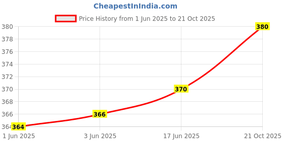 flipkart.com DHAN GRD 100% High Quality TG-113 Portable Rich Bass Loud Sound Smartphone Device 10 W Bluetooth Speaker Price History Graph from 1 Jun 2025 to 21 Oct 2025