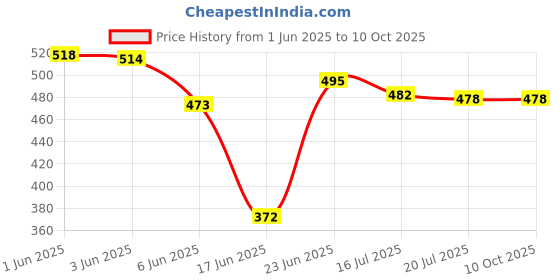 flipkart.com DHAN GRD AY-49 Vlogging Kit with Remote, Mic, Tripod Stand, LED Light, Phone Holder Clip Monopod, Tripod Kit Price History Graph from 1 Jun 2025 to 10 Oct 2025