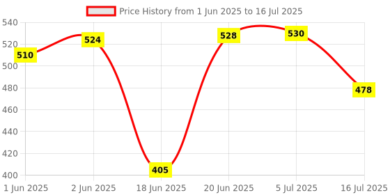 flipkart.com DHAN GRD AY49 Video Making kit AY-49 vlogging camera with mic Monopod Kit, Tripod Kit Price History Graph from 1 Jun 2025 to 16 Jul 2025