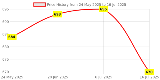 flipkart.com DHAN GRD AY49 Vlogging Kit Making (Mic, Selfie Light, Tripod Stand, Mobile Holder, Mount) Monopod, Monopod Kit, Tripod, Tripod Kit Price History Graph from 24 May 2025 to 16 Jul 2025