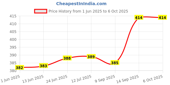 flipkart.com DHAN GRD Best Buy TG-113 Portable Rich Bass Loud Sound Built-in Mic All Smartphone Device 10 W Bluetooth Speaker Price History Graph from 1 Jun 2025 to 6 Oct 2025