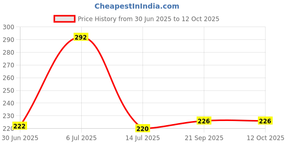 flipkart.com DHAN GRD Bluetooth Selfie Stick Price History Graph from 30 Jun 2025 to 12 Oct 2025