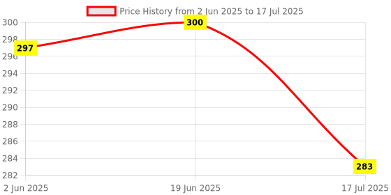 flipkart.com DHAN GRD Mobile Gun Holder with 2 in 1 Phone Holder Clip Lightweight Tripod Monopod, Monopod Kit, Tripod, Tripod Kit Price History Graph from 2 Jun 2025 to 19 Jun 2025