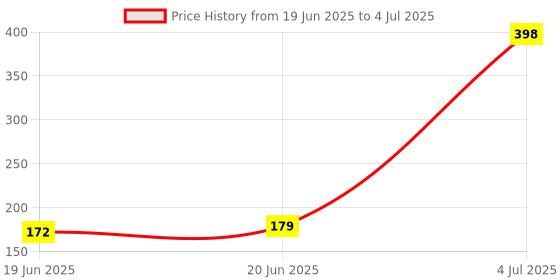 flipkart.com DHAN GRD R1s Bluetooth Selfie Stick with Shutter Remote, Flash Light for All Smartphones Monopod, Tripod Kit Price History Graph from 19 Jun 2025 to 4 Jul 2025