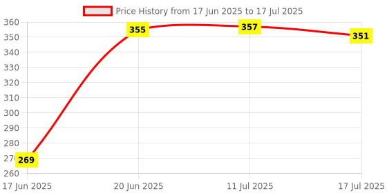flipkart.com DHAN GRD R1s Bluetooth Selfie Sticks with Remote and Selfie Light Monopod, Tripod Price History Graph from 17 Jun 2025 to 11 Jul 2025