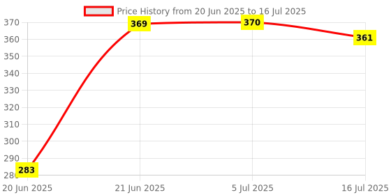 flipkart.com DHAN GRD R1S bt Selfie Sticks with Remote and Selfie Light, 3-in-1 Tripod Stand Monopod, Monopod Kit, Tripod, Tripod Kit Price History Graph from 20 Jun 2025 to 16 Jul 2025