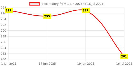 flipkart.com DHAN GRD R1S Extendable Flash Selfie Stick Tripod with LED Fill Light Monopod, Tripod, Tripod Kit Price History Graph from 1 Jun 2025 to 16 Jul 2025