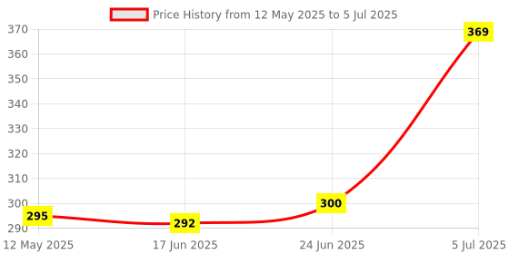 flipkart.com DHAN GRD R1S, Selfie Stick with led Light, Bluetooth Extendable Selfie Stick Tripod Monopod, Monopod Kit, Tripod, Tripod Kit Price History Graph from 12 May 2025 to 5 Jul 2025