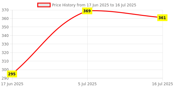 flipkart.com DHAN GRD R1s Wireless Selfie Stick Stand Remote Flash Light All Smartphones Tripod, Tripod Kit, Monopod Kit Price History Graph from 17 Jun 2025 to 16 Jul 2025