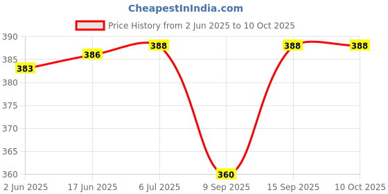 flipkart.com DHAN GRD TG-113 Best BT Wireless Speaker for DJ Party (COLOR, BLACK) 10 W Bluetooth Speaker Price History Graph from 2 Jun 2025 to 9 Oct 2025