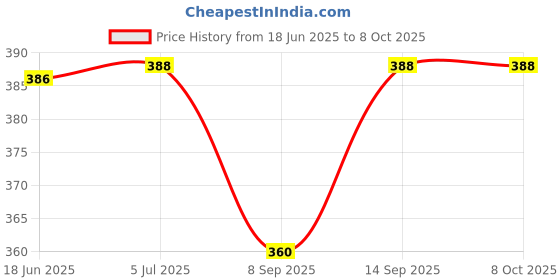flipkart.com DHAN GRD TG-113 Bluetooth Speaker Red 10 W Bluetooth Party Speaker Price History Graph from 18 Jun 2025 to 8 Oct 2025