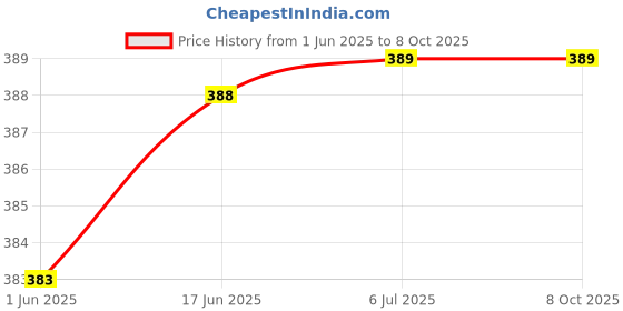 flipkart.com DHAN GRD TG-113 Strong Bass Powerful Wireless Bluetooth Speaker( BLACK) 10 W Bluetooth Speaker Price History Graph from 1 Jun 2025 to 7 Oct 2025