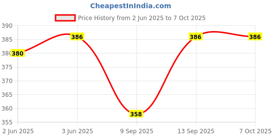 flipkart.com DHAN GRD TG113 MINI Portable Wireless Bluetooth Speaker(BLACK) 10 W Bluetooth Party Speaker Price History Graph from 2 Jun 2025 to 6 Oct 2025