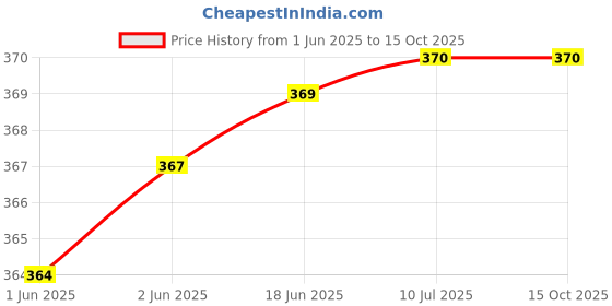 flipkart.com DHAN GRD Top Sale Portable Ultra Dynamic Thumping High Bass Sound Mini Home Thither 10 W Bluetooth Speaker Price History Graph from 1 Jun 2025 to 14 Oct 2025
