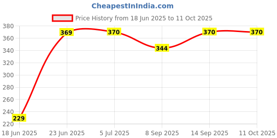flipkart.com DHAN GRD Ultra Dynamic Thumping High Bass Sound Mini Home Thither 10 W Bluetooth Speaker Price History Graph from 18 Jun 2025 to 10 Oct 2025
