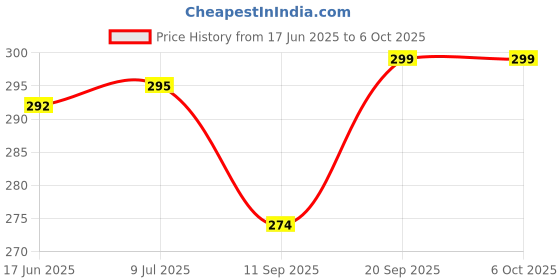 flipkart.com Dhan Kaur Creaters DESKTOP COVER FULL SET for 20 inch Computer Desktop Cover- M24-Monitor,Keyboard & CPU Cover Price History Graph from 17 Jun 2025 to 6 Oct 2025