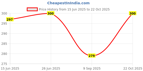 flipkart.com Dhan Kaur Creaters DESKTOP COVER FULL SET for 20 inch Computer Desktop Cover - M4-Monitor,Keyboard & CPU Cover Price History Graph from 15 Jun 2025 to 22 Oct 2025