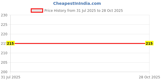 flipkart.com dhanak (24Pcs.) Heavy Duty Jumbo Size Cloth Pegs_Cloth Drying Pins/Clips_Extra-Large Size_All New Clamp Design Plastic Cloth Clips dhanak Price History Graph from 31 Jul 2025 to 28 Oct 2025