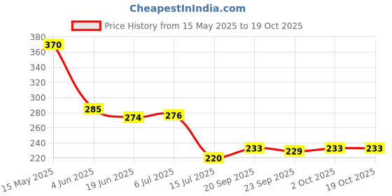 flipkart.com dhanak 5 TIER SPACE SAVING SAREE PANTS JEANS HANGERS FOR CLOSET_PERFECT WARDROBE ORGANIZER_(32x33x1cm)_PACK OF 10 Pcs. Plastic Trousers Pack of 10 Hangers ForTrousers dhanak Price History Graph from 15 May 2025 to 19 Oct 2025