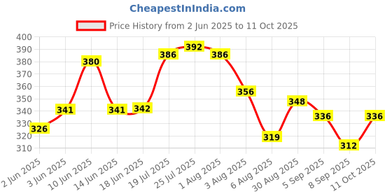 flipkart.com dhanak Cotton, Plastic Bread Basket dhanak Price History Graph from 2 Jun 2025 to 11 Oct 2025