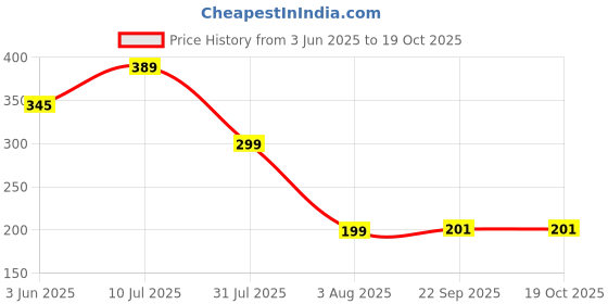 flipkart.com dhanak Hand Towel Holder Ring for Bathroom Kitchen, Round, Wall Mounted, Silver Rustproof, Polished, Fittings Included (Screws and Plastic Plugs)_Pack of 1 SILVER Towel Holder dhanak Price History Graph from 3 Jun 2025 to 19 Oct 2025