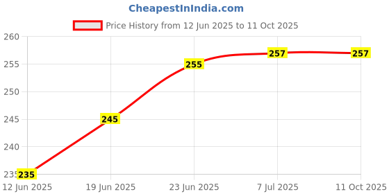 flipkart.com dhanak Insulated WaterBottle Cover for 1Litre Bottles, WaterResistant, 1Pc, Multicolor dhanak Price History Graph from 12 Jun 2025 to 11 Oct 2025
