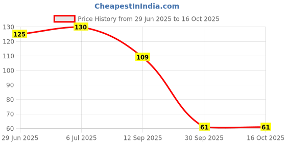 flipkart.com dhanak Washing Machine, Refrigerator Material Plastic dhanak Price History Graph from 29 Jun 2025 to 16 Oct 2025