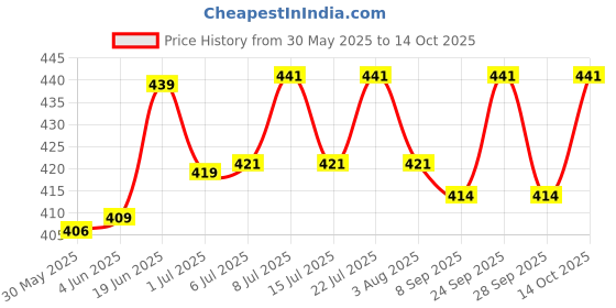 flipkart.com dhanak Woven Tube Pet Bandage dhanak Price History Graph from 30 May 2025 to 14 Oct 2025