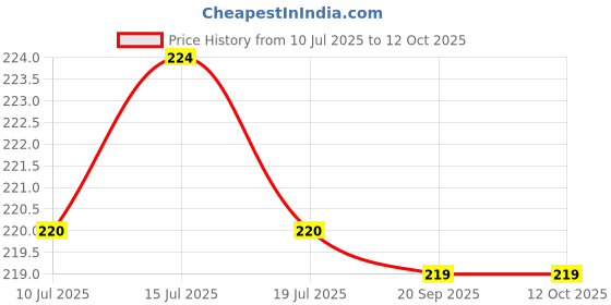 flipkart.com dhaneshvari Dhaneshwari 50Kg Portable Hanging Luggage Weight Machine Digital Weighing Scale Price History Graph from 10 Jul 2025 to 12 Oct 2025