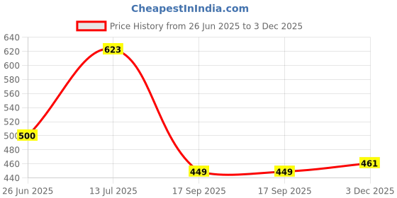 flipkart.com dhani creations Wi-Fi Stand / Cordless Phone Stand / Wall Mount /Pooja Stand Glass Wall Shelf dhani creations Price History Graph from 26 Jun 2025 to 3 Dec 2025