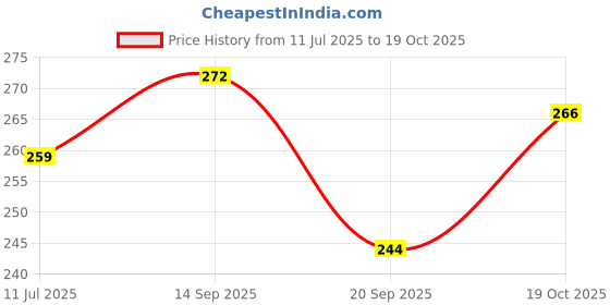 flipkart.com dhanivastra Petticoat for Women Lycra Blend, Satin Blend Petticoat Price History Graph from 11 Jul 2025 to 19 Oct 2025