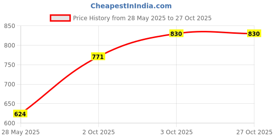 flipkart.com dhanlaxmi craft Mamera Sqr Big Wood Decorative Platter dhanlaxmi craft Price History Graph from 28 May 2025 to 27 Oct 2025