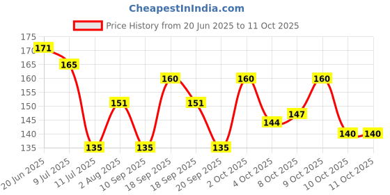 flipkart.com dhanlaxmi creation Brass Kada dhanlaxmi creation Price History Graph from 20 Jun 2025 to 11 Oct 2025