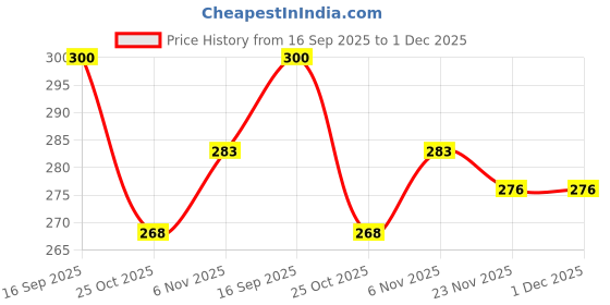 flipkart.com dhanmohan Water Manual Pump Dispenser for 20 Litre Bottle Hand Press Bottled Water Dispenser dhanmohan Price History Graph from 16 Sep 2025 to 30 Nov 2025