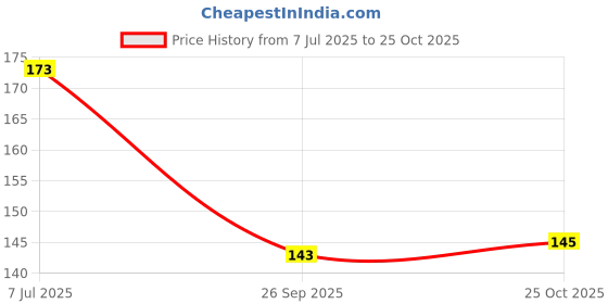 flipkart.com dhanraj Rectangle 3 Section Lunch Box With Spoon & Fork 2 Container Lunch Box(800ml) 1 Containers Lunch Box dhanraj Price History Graph from 7 Jul 2025 to 25 Oct 2025