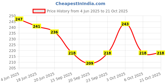 flipkart.com dhanraj walsteet Women Red Messenger Bag dhanraj walsteet Price History Graph from 4 Jun 2025 to 20 Oct 2025