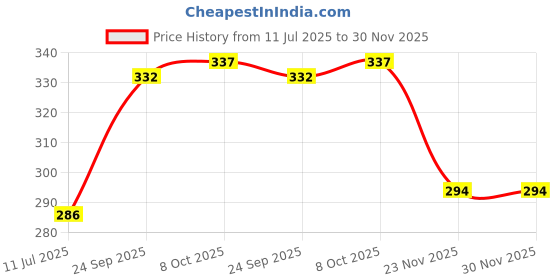flipkart.com dhansal 1 L Glass, Plastic Kettle Jug dhansal Price History Graph from 11 Jul 2025 to 30 Nov 2025