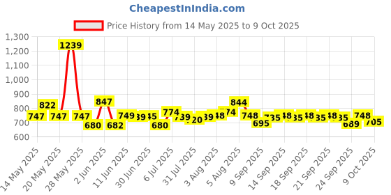 flipkart.com dhansal 1 SET (EH1002-1+ES1004) 160ML-300ML Jug Glass Set dhansal Price History Graph from 14 May 2025 to 9 Oct 2025