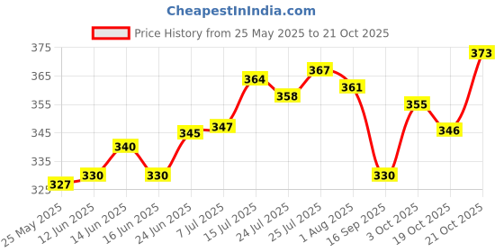 flipkart.com dhansal 1000 L Glass Kettle Jug dhansal Price History Graph from 25 May 2025 to 21 Oct 2025